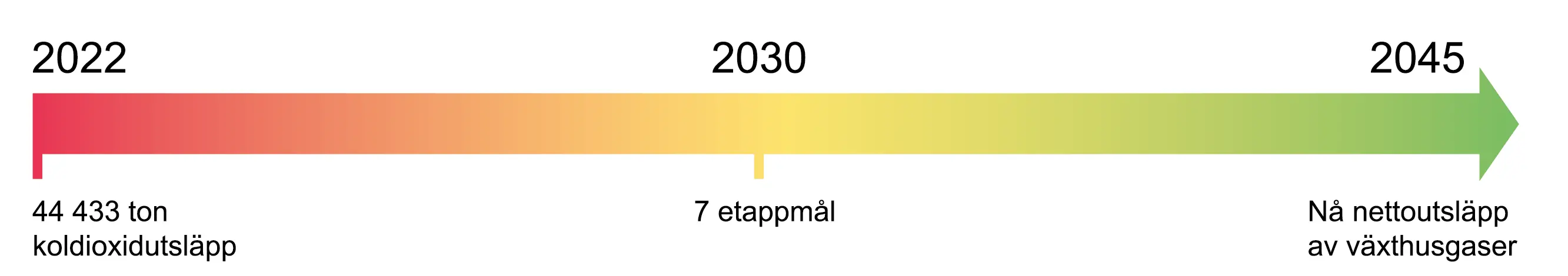 En tidslinje: På år 2022 står det 44433 ton koldioxidutsläpp, på år 2030 står det 7 etappmål, på år 2045 står det nå nettoutsläpp av växthusgaser